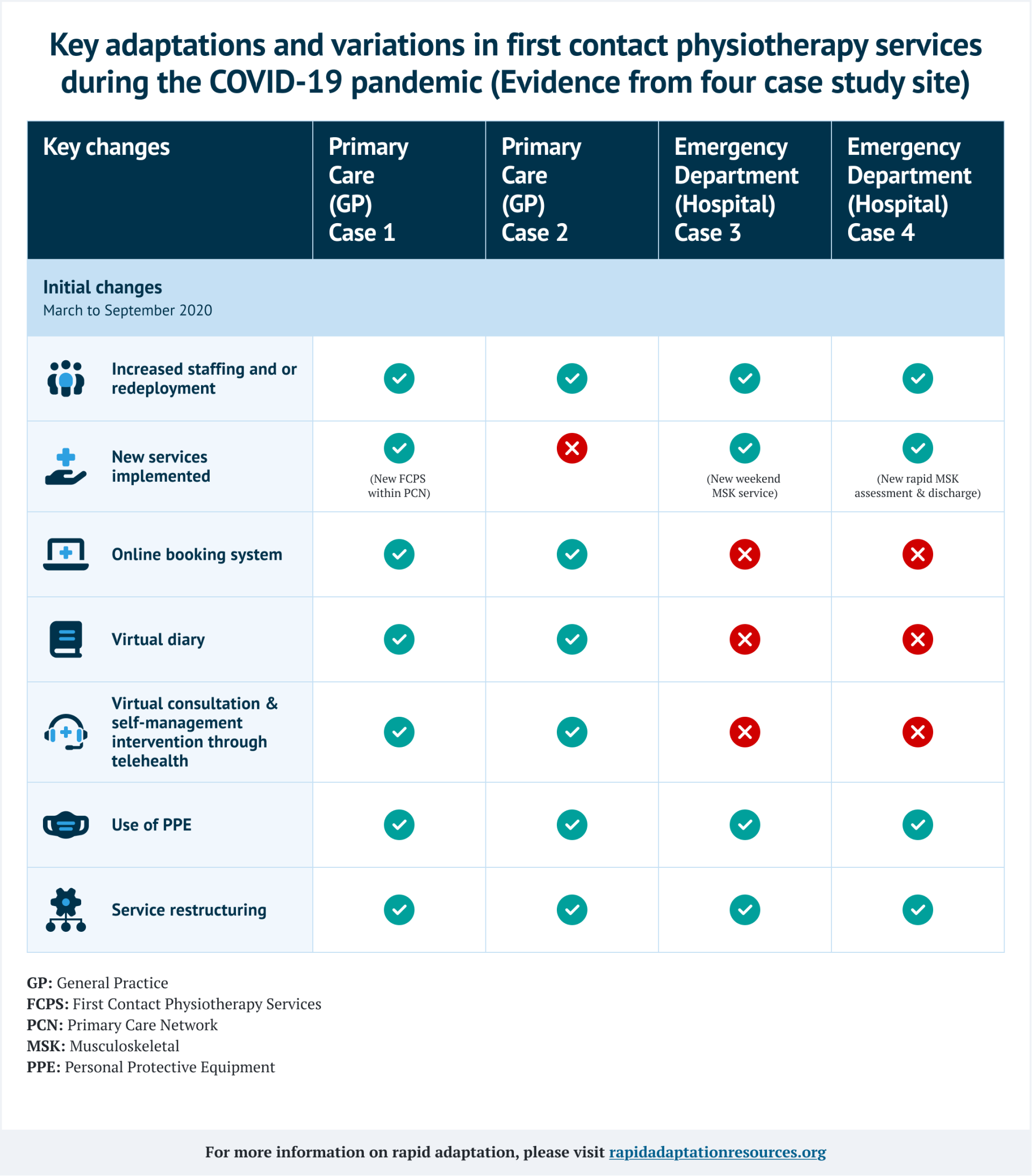 Key adaptations and variations in first contact physiotherapy services during the COVID-19 pandemic (Evidence from four case study site) Key adaptations and variations in first contact physiotherapy services during the COVID-19 pandemic (Evidence from four case study site)