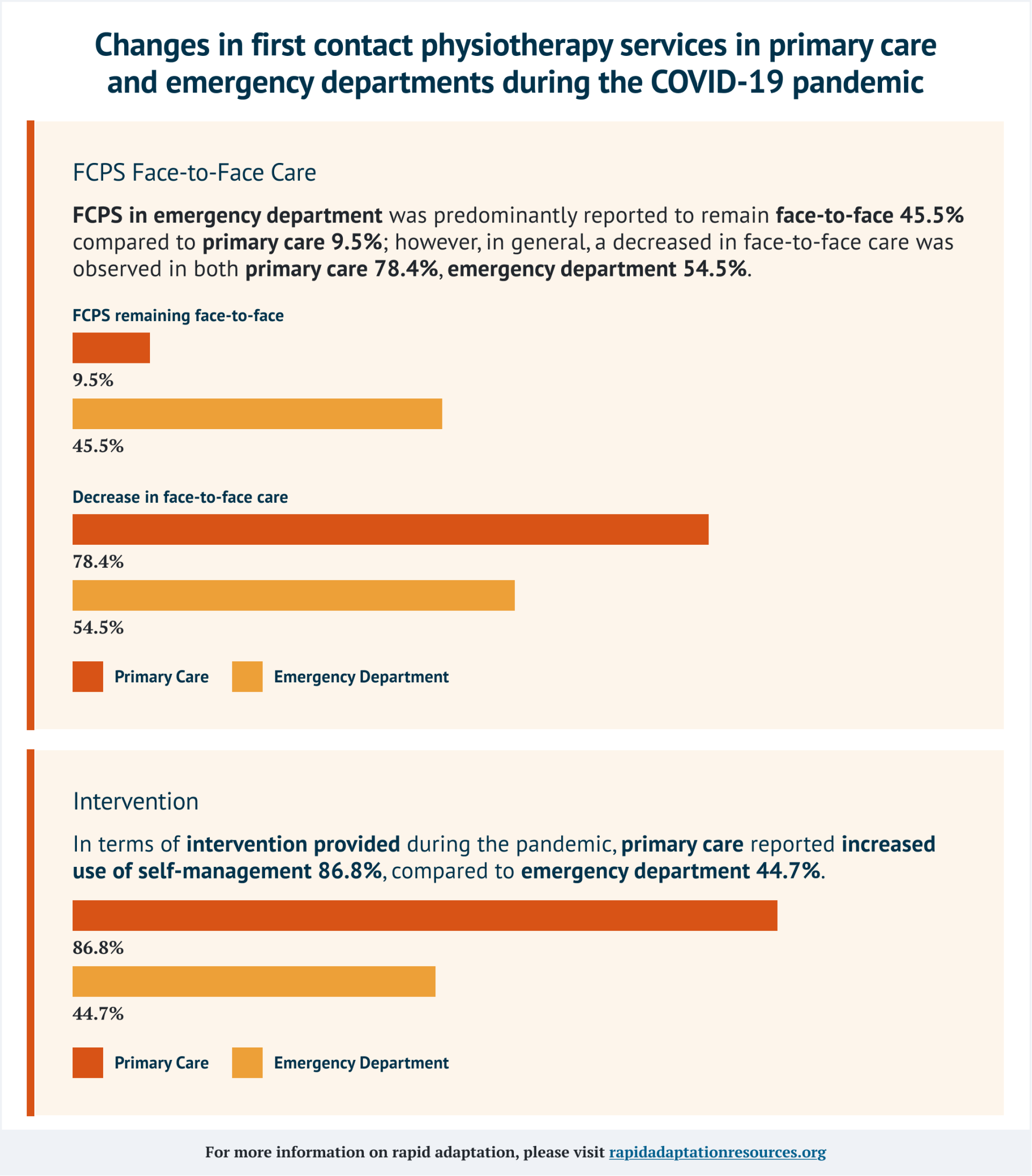 Changes in first contact physiotherapy services in primary care and emergency departments during the COVID-19 pandemic Changes in first contact physiotherapy services in primary care and emergency departments during the COVID-19 pandemic