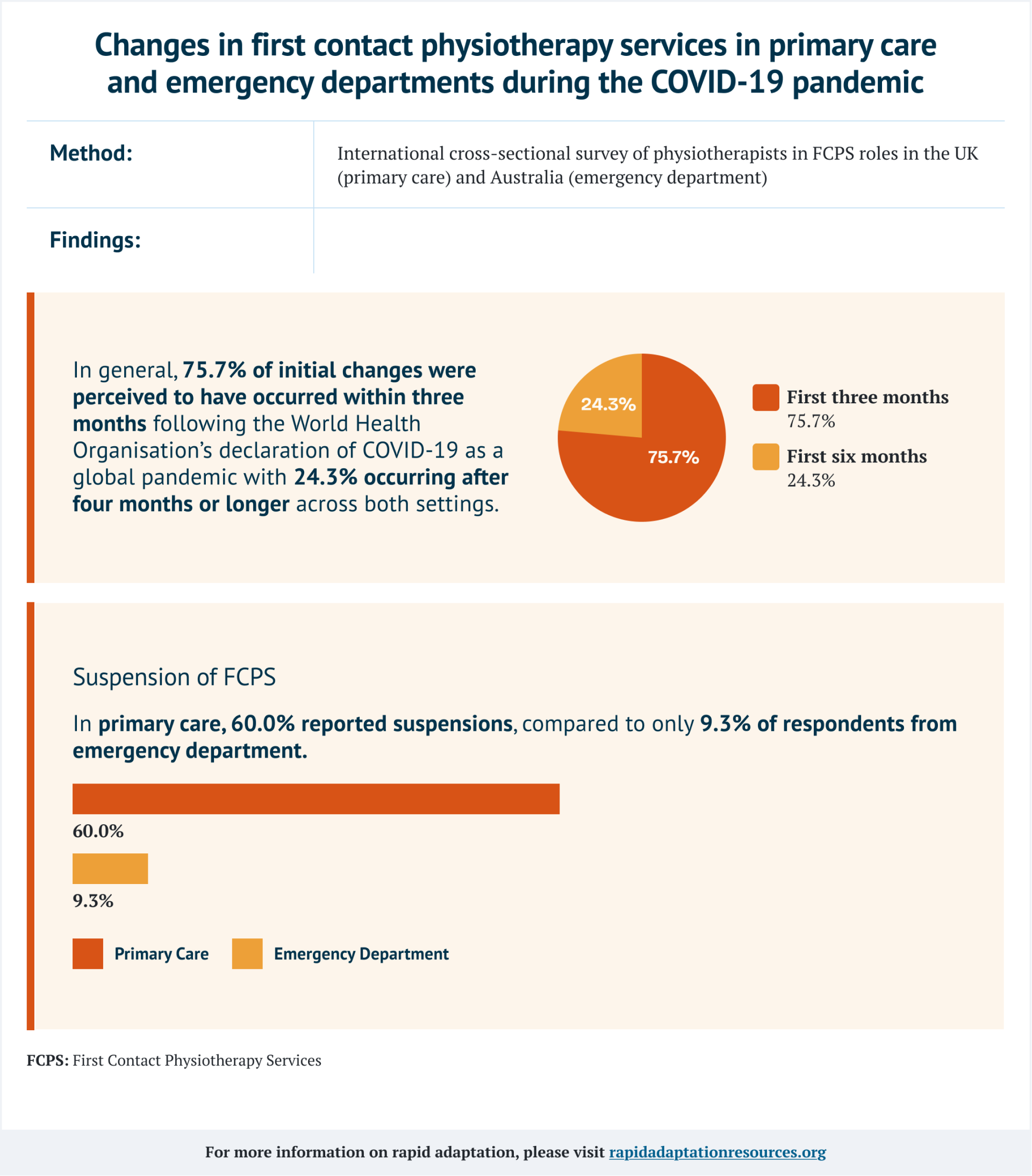 Changes in first contact physiotherapy services in primary care and emergency departments during the COVID-19 pandemic Changes in first contact physiotherapy services in primary care and emergency departments during the COVID-19 pandemic
