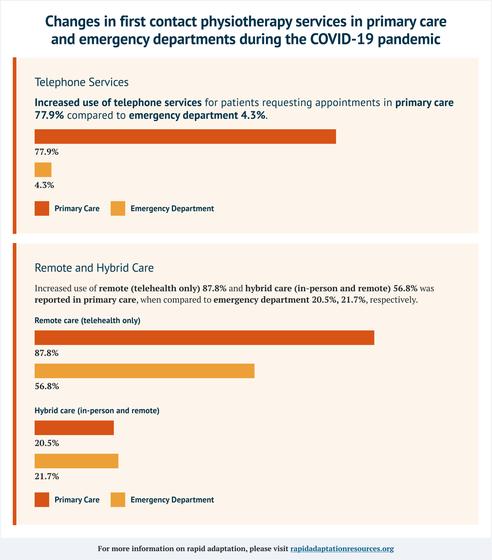 Changes in first contact physiotherapy services in primary care and emergency departments during the COVID-19 pandemic Changes in first contact physiotherapy services in primary care and emergency departments during the COVID-19 pandemic