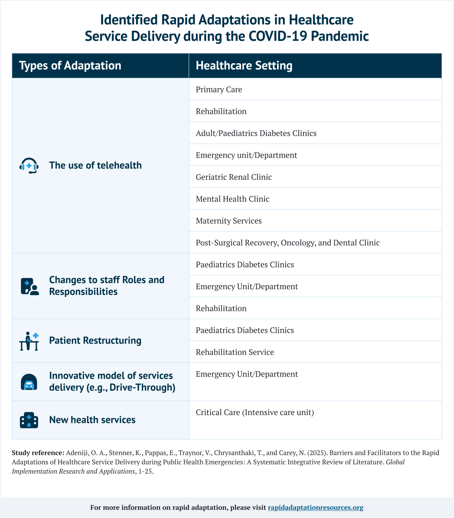 Identified Rapid Adaptations in Healthcare Service Delivery during the COVID-19 Pandemic Identified Rapid Adaptations in Healthcare Service Delivery during the COVID-19 Pandemic