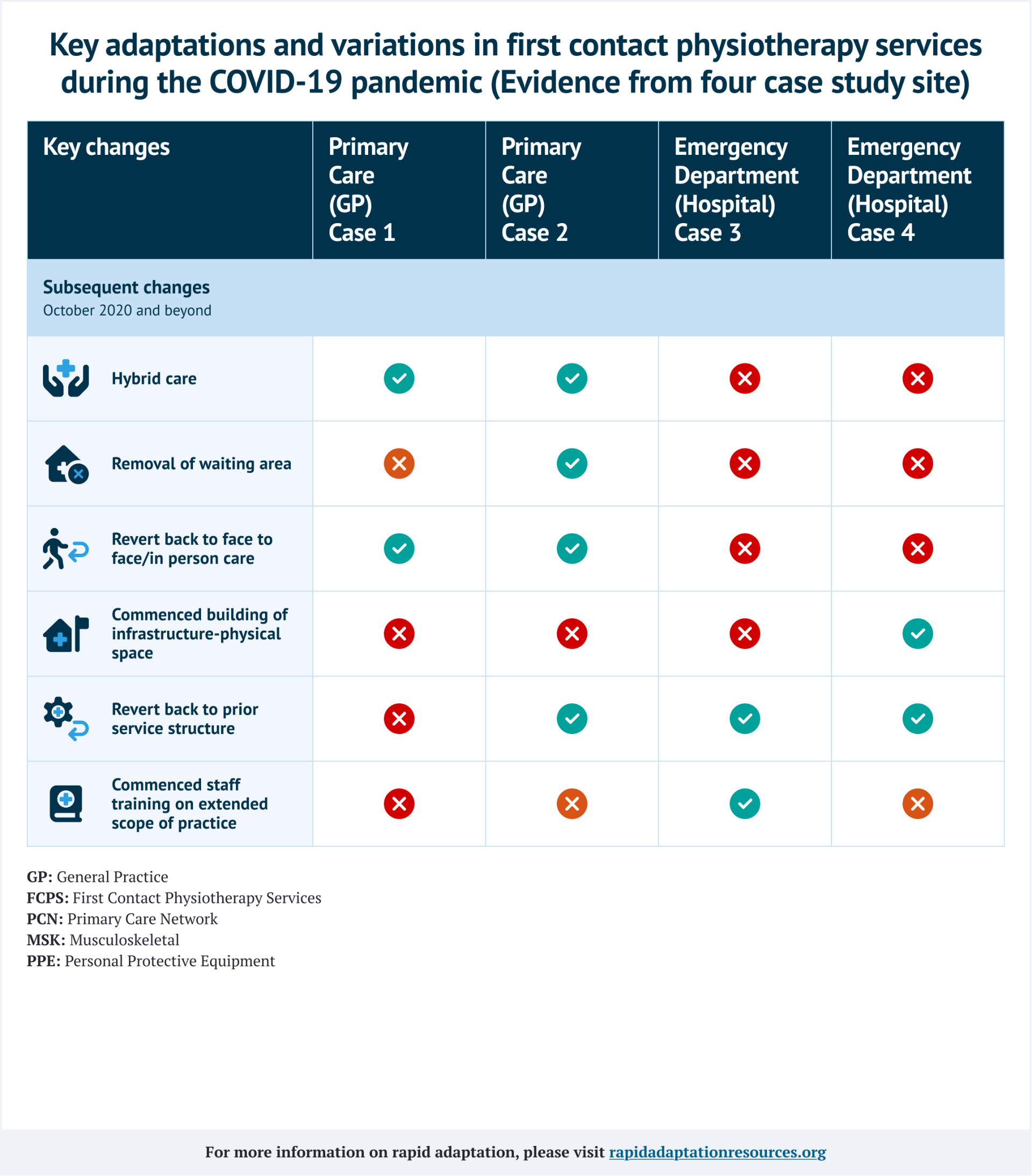 Key adaptations and variations in first contact physiotherapy services during the COVID-19 pandemic (Evidence from four case study site) Key adaptations and variations in first contact physiotherapy services during the COVID-19 pandemic (Evidence from four case study site)