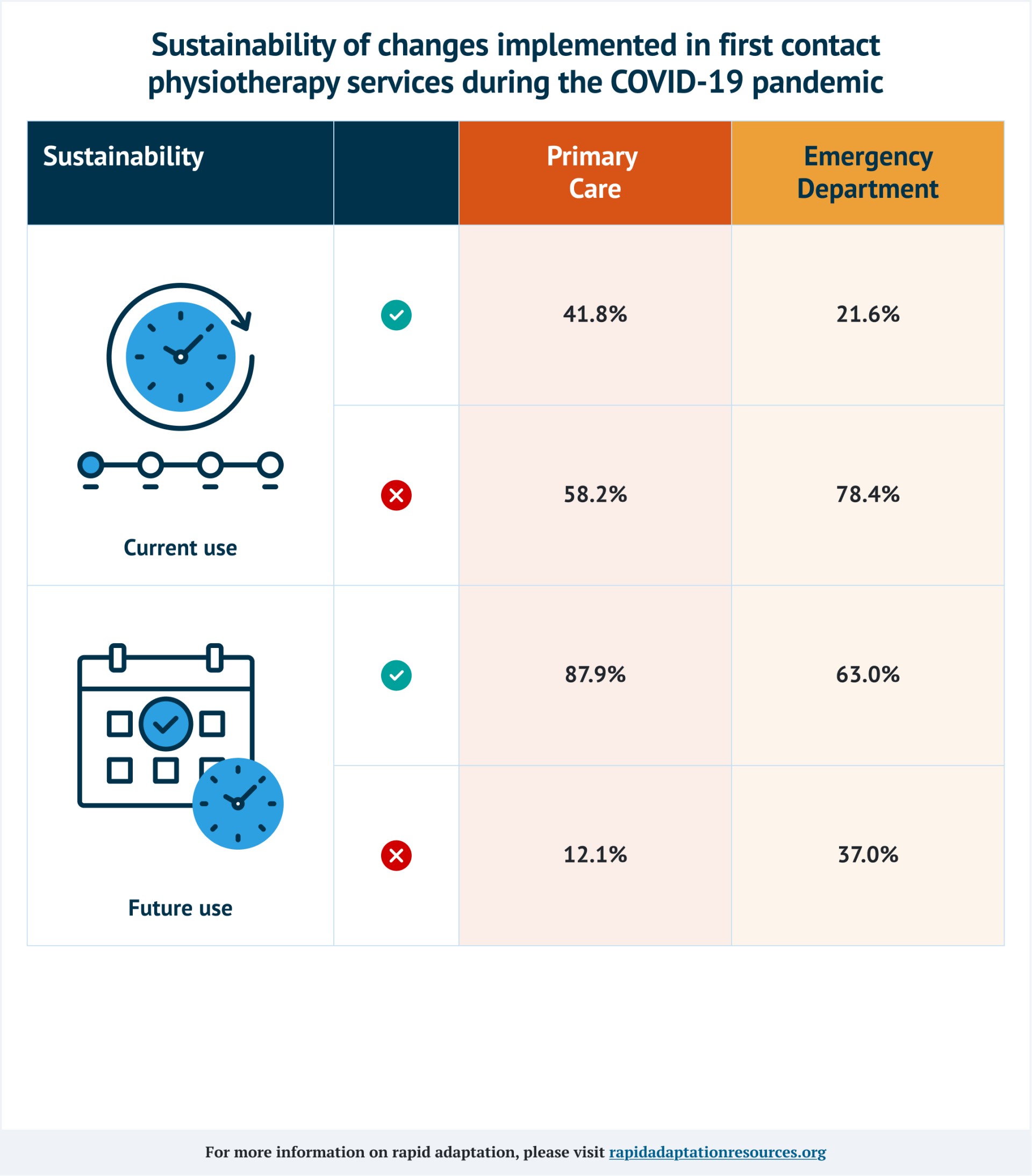 Sustainability of changes implemented in first contact physiotherapy services during the COVID-19 pandemic Sustainability of changes implemented in first contact physiotherapy services during the COVID-19 pandemic