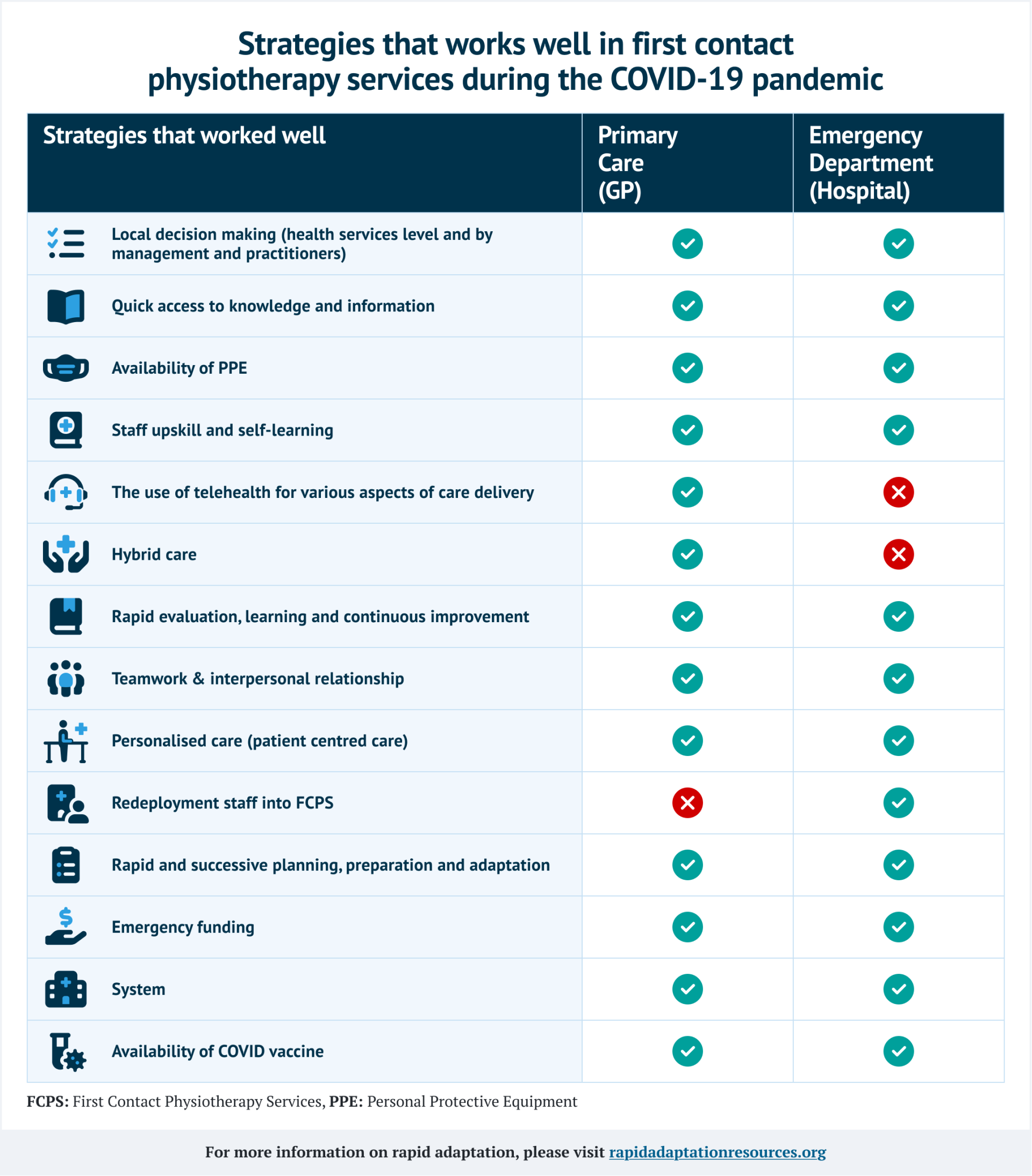 Strategies that works well in first contact physiotherapy services during the COVID-19 pandemic Strategies that works well in first contact physiotherapy services during the COVID-19 pandemic